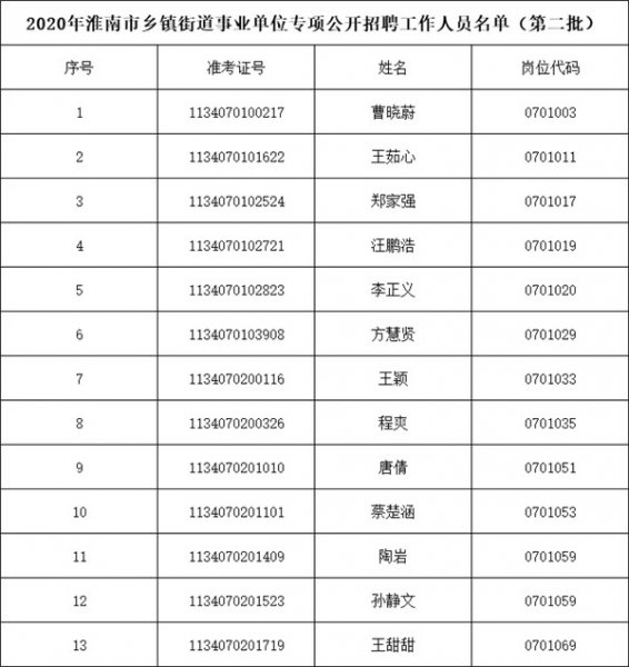 2020年淮南市乡镇街道事业单位专项公开招聘拟聘用人员名单公示 （第二批）