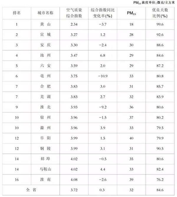 淮南最新空气质量排名！