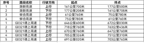 淮南新增固定式交通技术监控设备设置地点公告