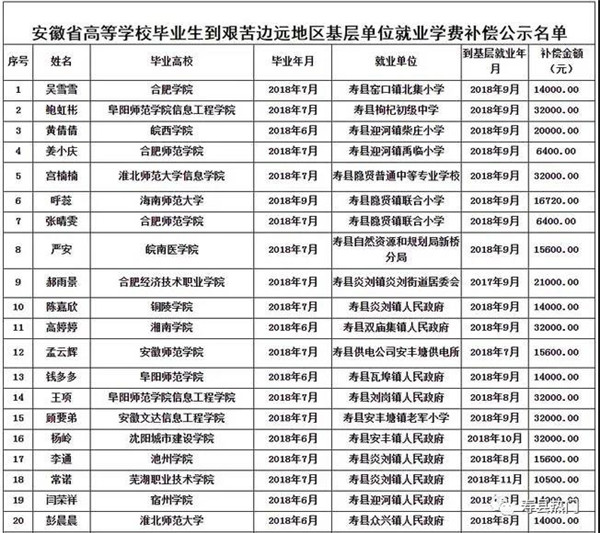 名单公示！寿县这些人将获得资金补偿！