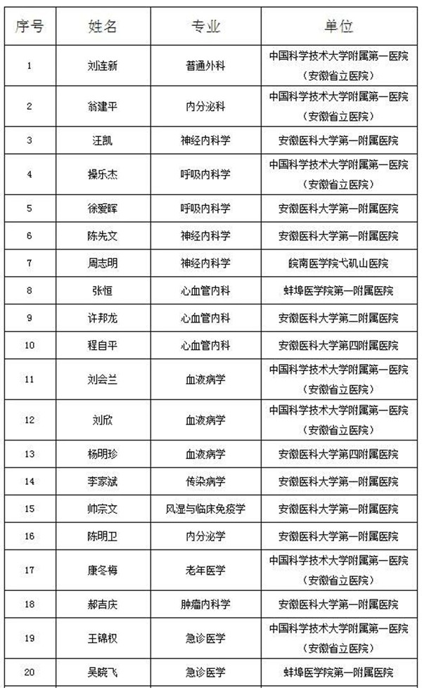 淮南2人入选公示！“江淮名医”！