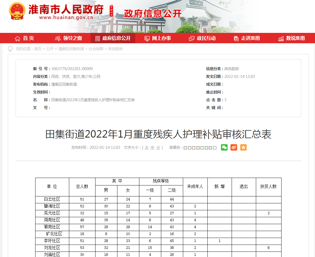 田集街道2022年1月重度残疾人护理补贴审核汇总表