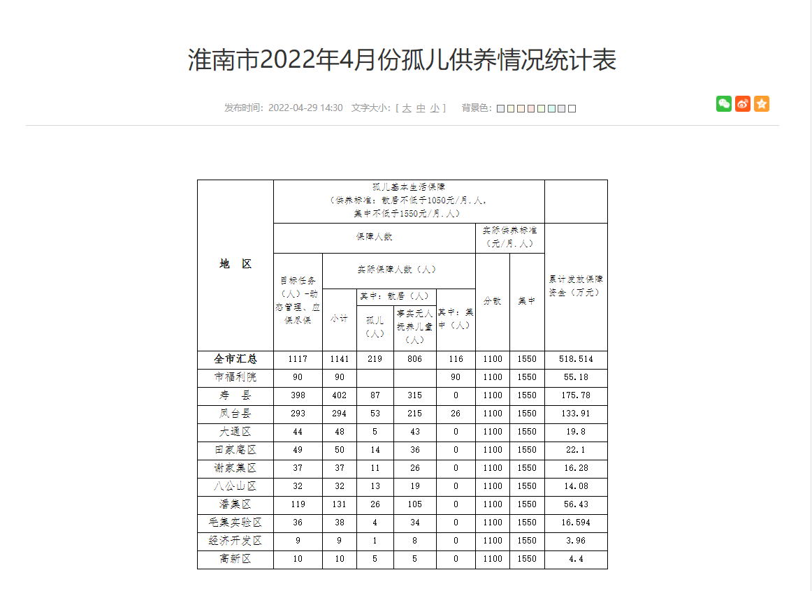 淮南市2022年4月份孤儿供养情况统计表