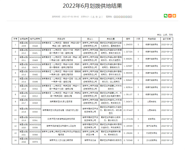 淮南2022年6月划拨供地结果