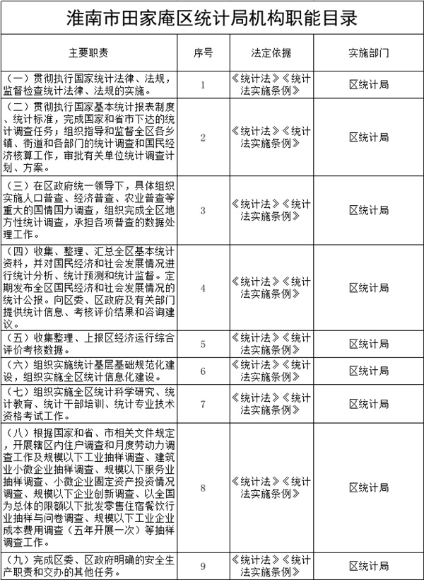 淮南市田家庵区统计局机构职能目录