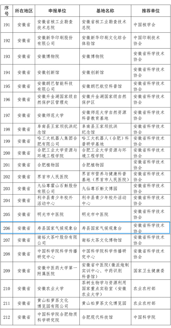 这份国家级名单，淮南1家入选