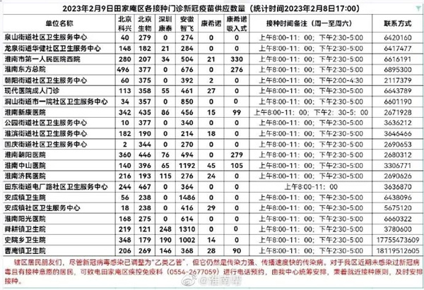 2月9日淮南田家庵区各接种门诊新冠疫苗供应数量预告