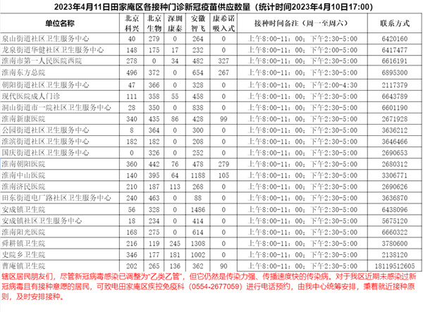 4月11日田家庵区各接种门诊新冠疫苗供应数量