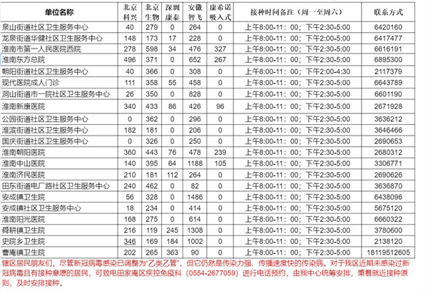5月9日田家庵区各接种门诊新冠疫苗供应数量