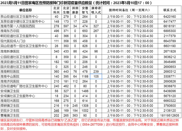 5月11日田家庵区各接种门诊新冠疫苗供应数量