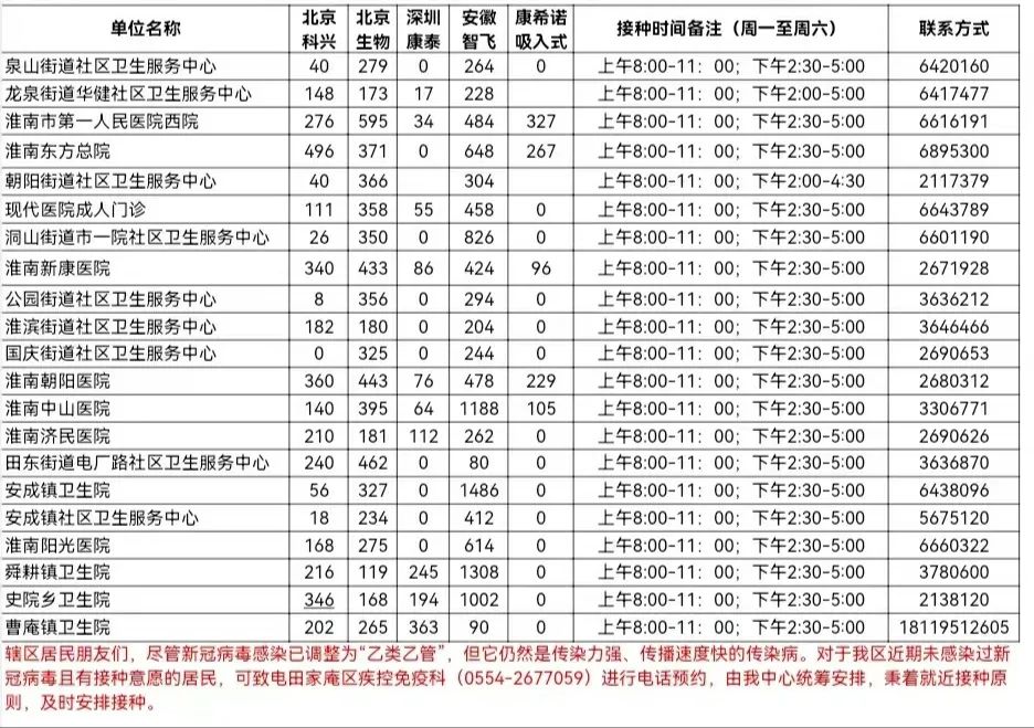 5月15日田家庵区各接种门诊 新冠疫苗供应数量