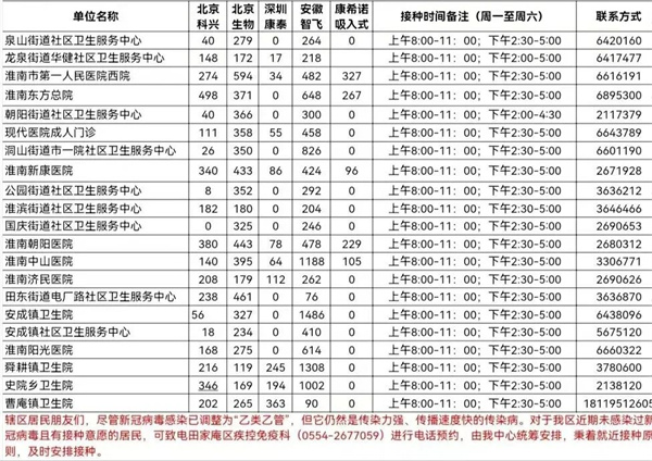 5月22日田家庵区各接种门诊新冠疫苗供应数量