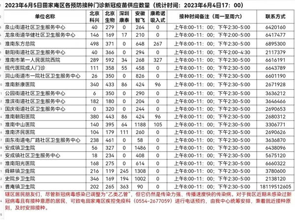 6月5日田家庵区各接种门诊 新冠疫苗供应数量
