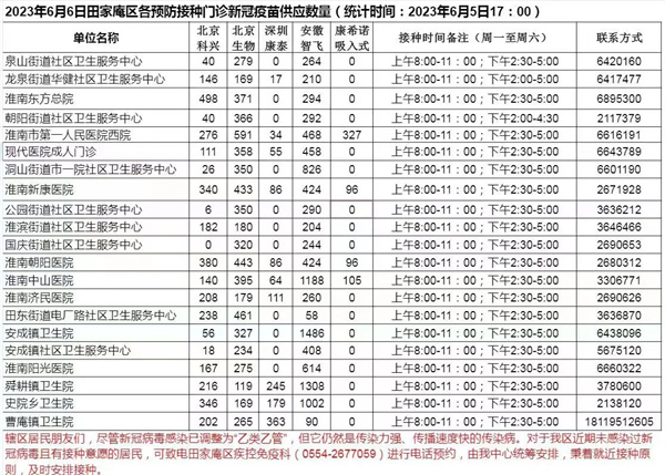 2023年6月6日田家庵区各接种门诊新冠疫苗供应数量