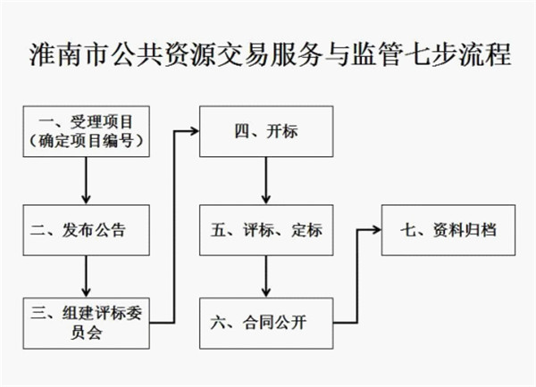 淮南：实施流程再造，简化服务程序