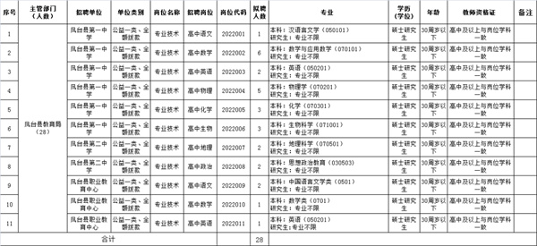 2022年凤台县部分学校公开招聘紧缺专业人才公告