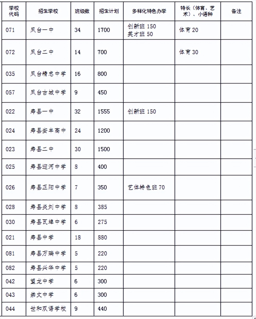 淮南市2022年普通高中招生计划公布！