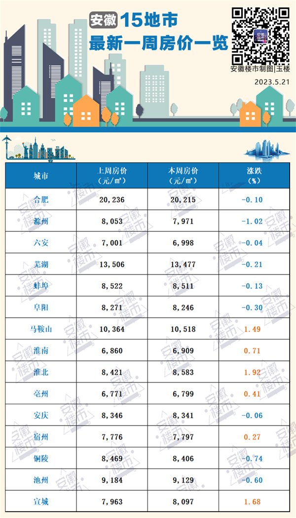 淮南最新一周房价继续上涨